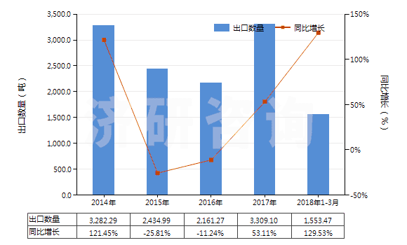 2014-2018年3月中國其他鉬礦砂及其精礦(HS26139000)出口量及增速統(tǒng)計(jì)